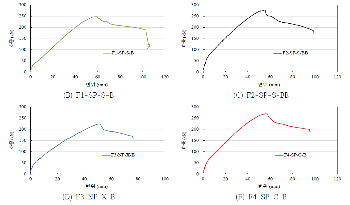 SP 보강재가 적용된 보의 하중-처짐 관계(계속)