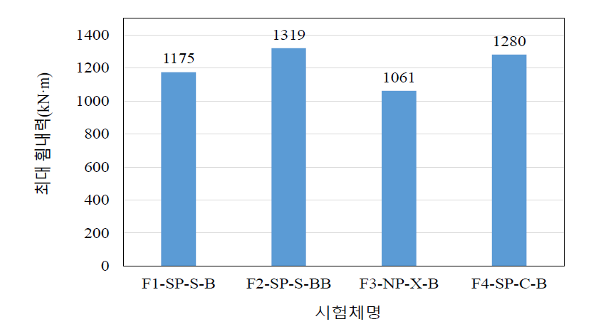 SP 보강재가 적용된 보의 최대 휨 내력