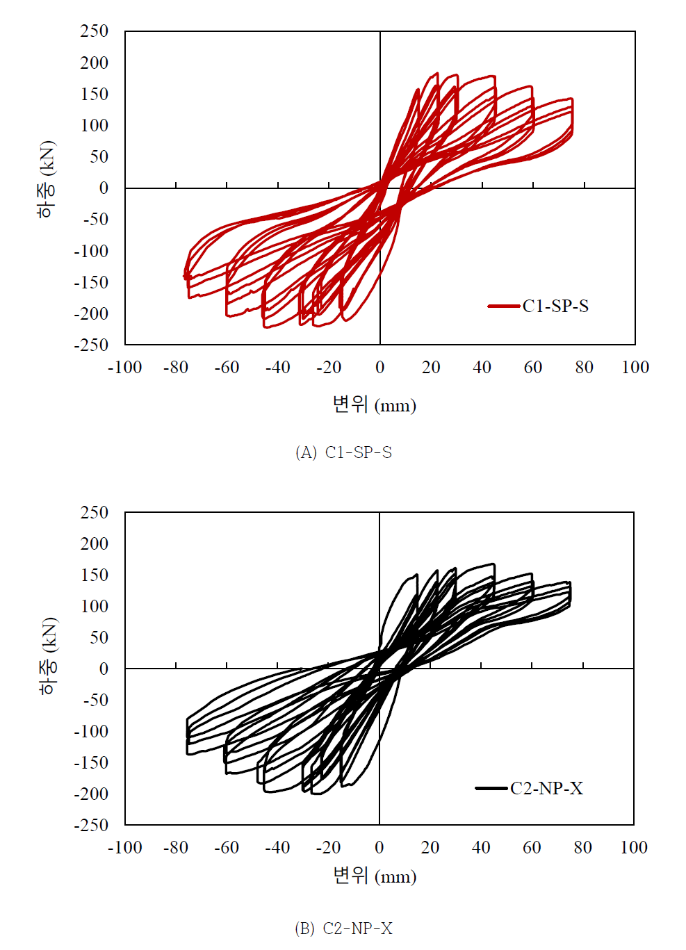 SP 보강재가 적용된 기둥의 횡하중-변위 관계