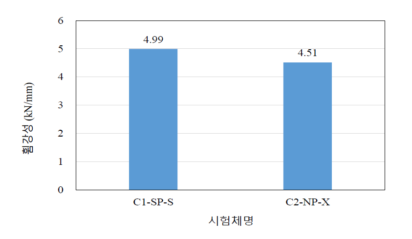 SP 보강재가 적용된 기둥의 휨 강성