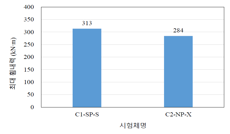 SP 보강재가 적용된 기둥의 최대 휨내력