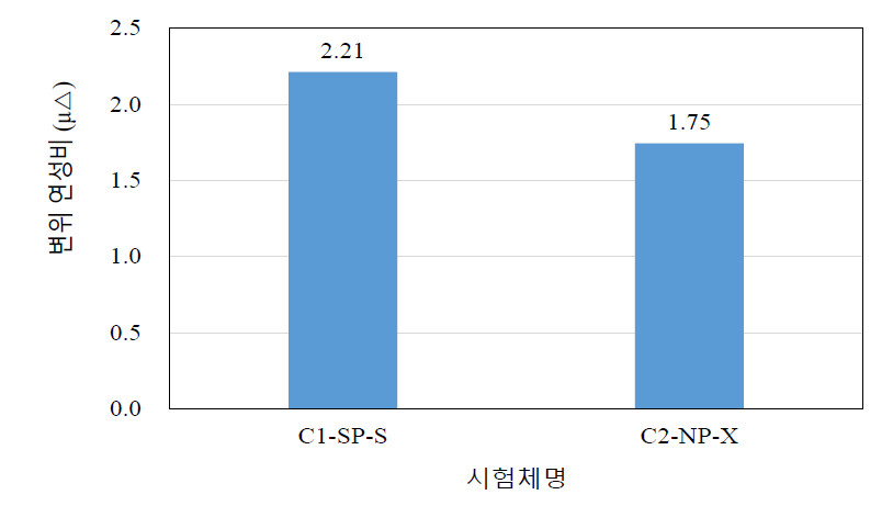 SP 보강재가 적용된 기둥의 변위 연성비