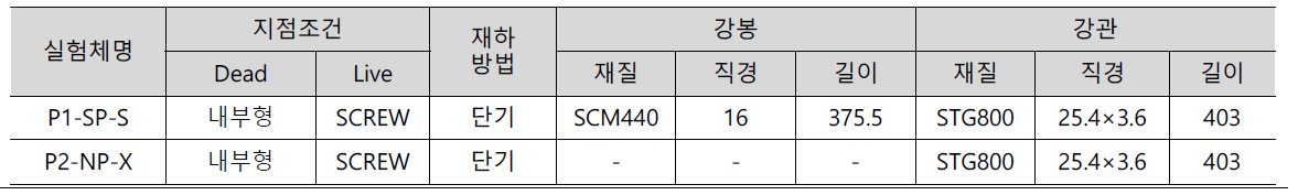 SP 보강재의 직접인발 거동 평가를 위한 시험체 제작 변수