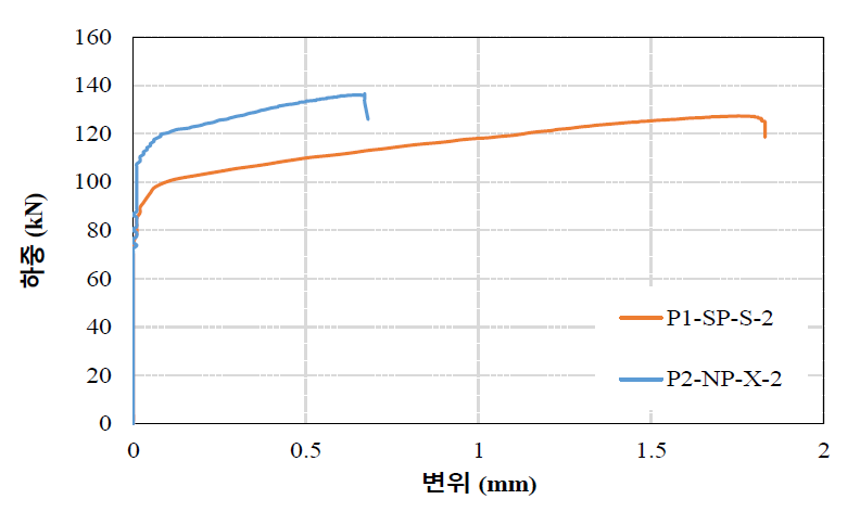 직접인발 시험체 세팅 사세