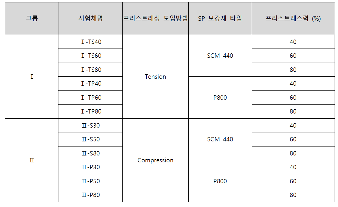 SP 보강재의 직접인발 거동 평가를 위한 시험체 제작 변수