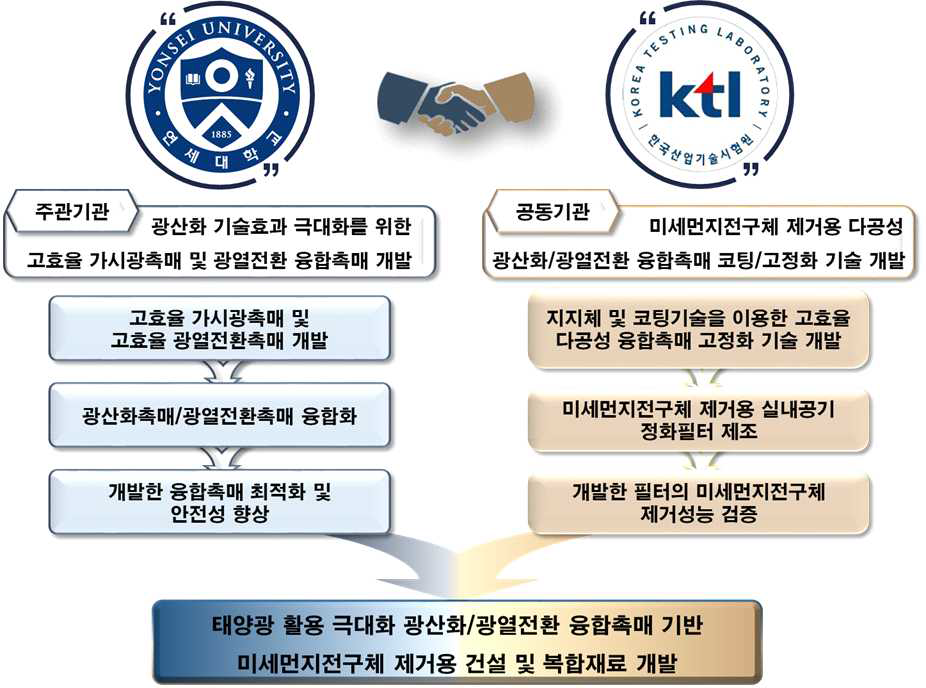 연구개발 추진 전략 및 방법