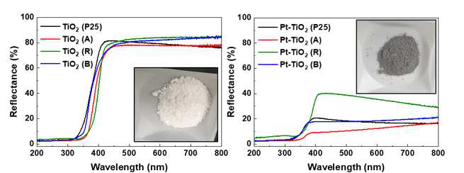 DRS-UV-vis 분석법을 활용한 TiO2 금속산화물 촉매들과 Pt-TiO2 금속산화물 촉매들의 빛흡광도 측정 (A:anatase TiO2, R:rutile TiO2, B:brookite TiO2)