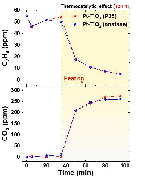 Pt-TiO2 촉매의 열촉매적인 톨루엔 (C7H8) 분해성능 비교 (열에너지 : 120도)