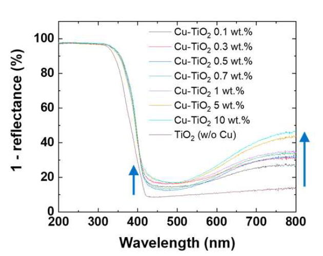 DRS-UV-vis 분석법을 활용한 Cu-TiO2의 빛흡광도 측정