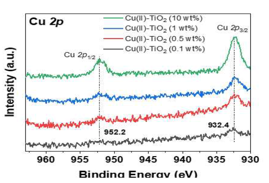 Cu-TiO2 촉매의 Cu wt%에 따른 XPS Cu 2p 분석