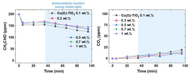 Cu-TiO2의 구리 함량에 따른 광촉매적 미세먼지전구체(아세트알데하이드) 제거성능 비교