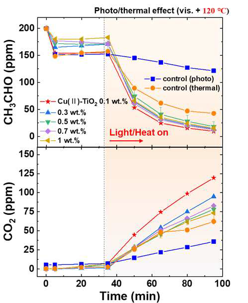 Cu-TiO2의 구리 함량에 따른 광/열 복합에너지를 활용한 미세먼지전구체(아세트알데하이드) 제거성능 비교