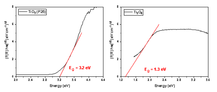 기존 상용 광촉매 TiO2(P25)와 빛흡광도 분석결과에 따른 촉매 고유의 bandgap energy 분석