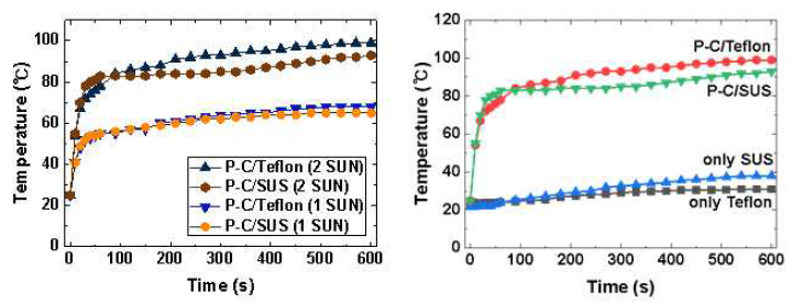 광열전환촉매 Au-SiO2 film을 활용한 광열전환능력 분석