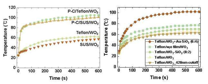 광촉매 WO3 와 광열전환촉매 Au-SiO2 film을 활용한 광열전환능력 분석
