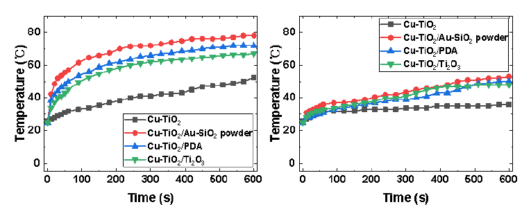 광산화촉매 Cu-TiO2와 다양한 광열전환 융합촉매의 광열전환능력 분석 (좌 : 2 SUN intensity, 우 : 1 SUN intensity)