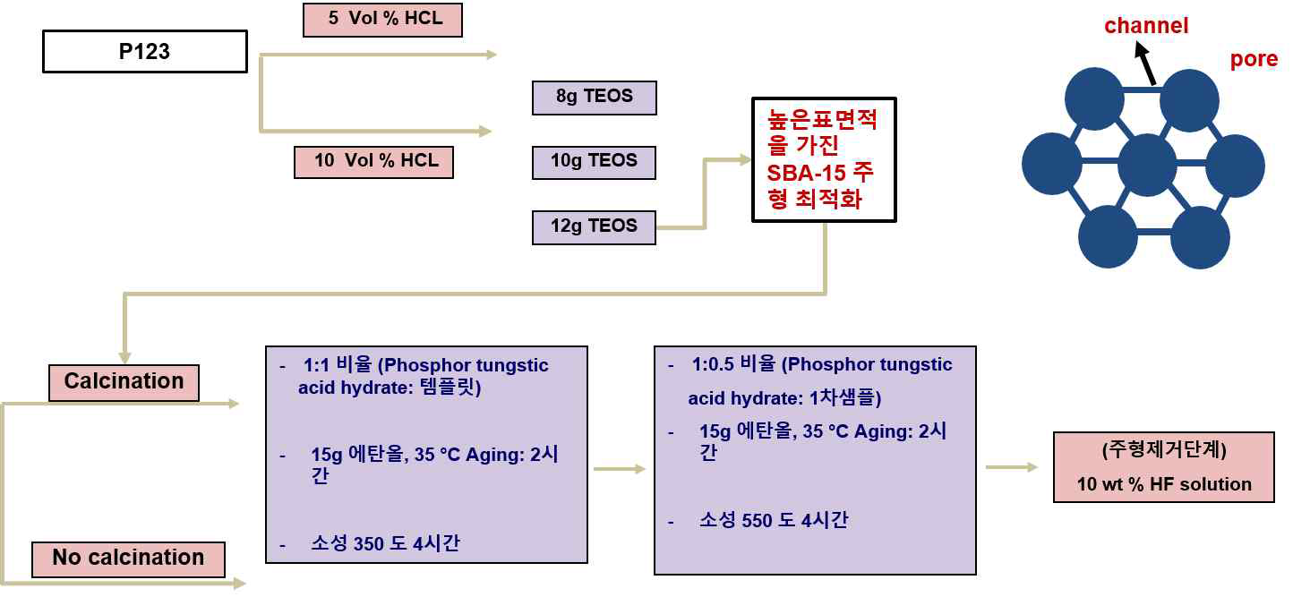 Hard template를 이용한 메조세공 텅스텐 산화물의 합성(Hard template법) : SBA-15 사용