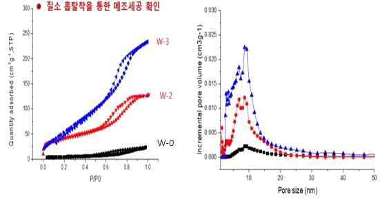 질소 흡탈착 분석 : 제조한 메조세공 텅스텐산화물의 표면적 및 세공크기를 확인하기 위하여 ASAP 2020 장치로 분석