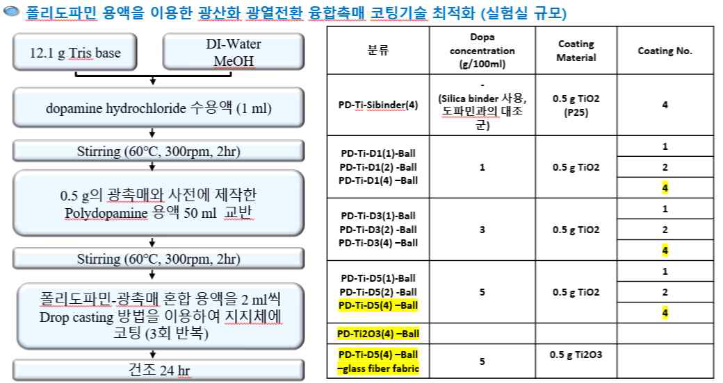 Polydopamine-TiO2를 이용한 코팅법 순서도