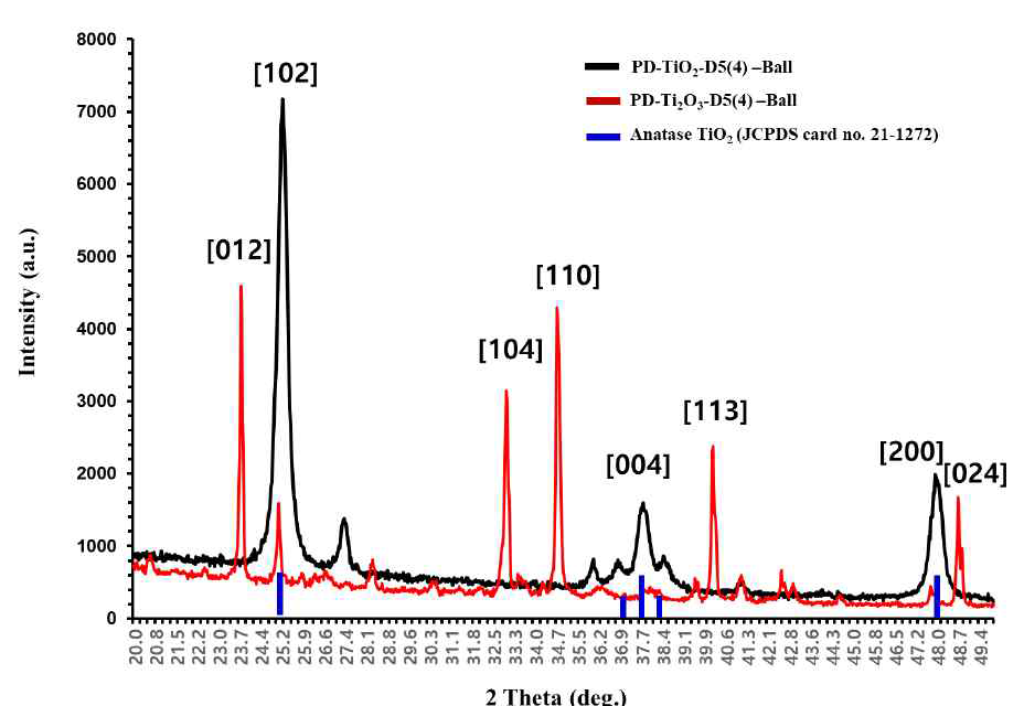 Polydopamine-TiO2의 XRD 분석 결과