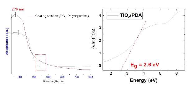 TiO2-PDA 의 UV-VIS 분석