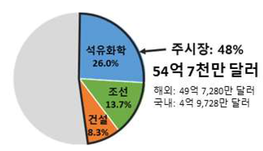 비파괴검사 시장 내 주 시장 규모