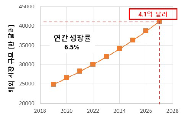 도막 상태평가 해외 시장 규모 및 전망