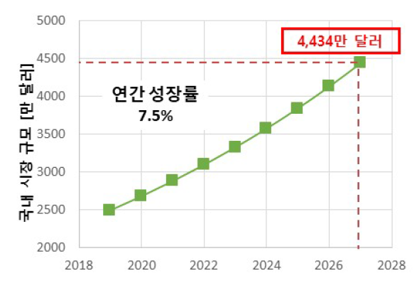 도막 상태평가 국내 시장 규모 및 전망