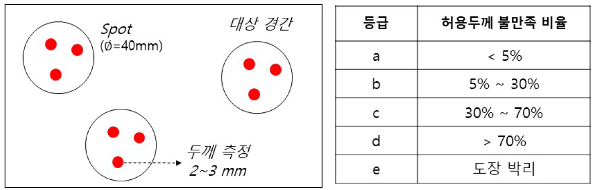 도막 두께 등급 산정 기준