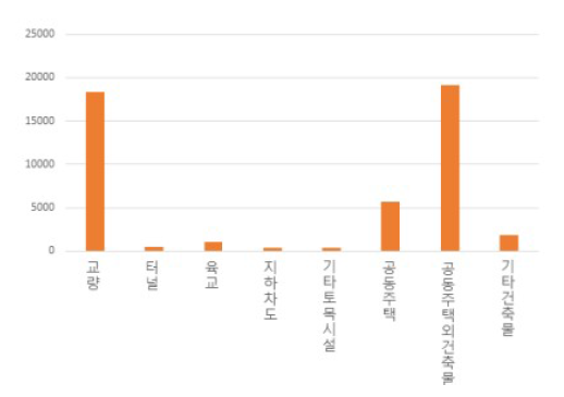 3종 시설물 현황