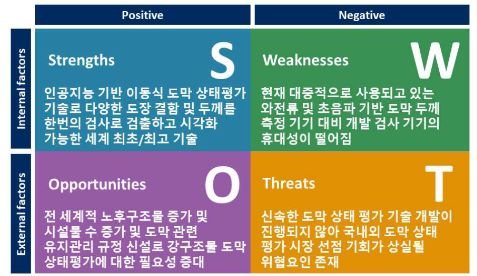 제안과제의 SWOT 분석 결과