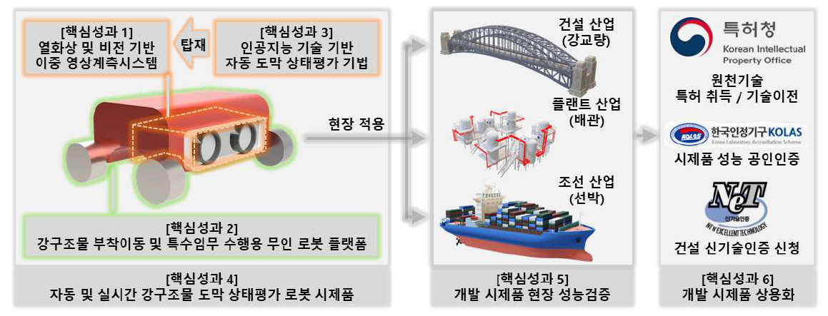 강구조물 도막 상태 자동 및 실시간 평가 로봇 시제품 개발 및 상용화