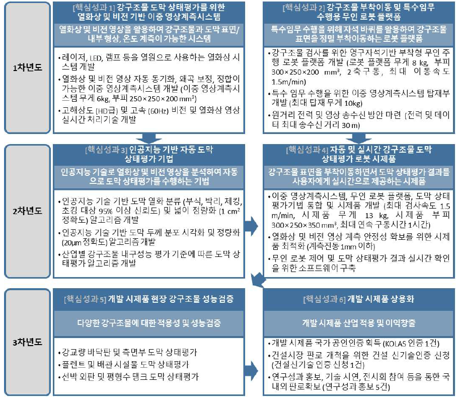 연차별 연구목표 및 핵심성과