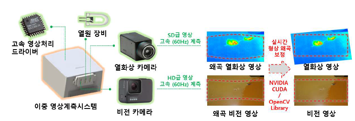 열화상 및 비전 기반 이중 영상계측시스템 개요