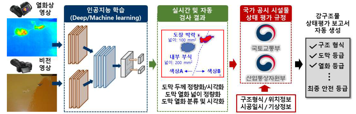 도막 열화 및 두께 검사 정보를 활용한 강구조물 도막 상태 자동 평가