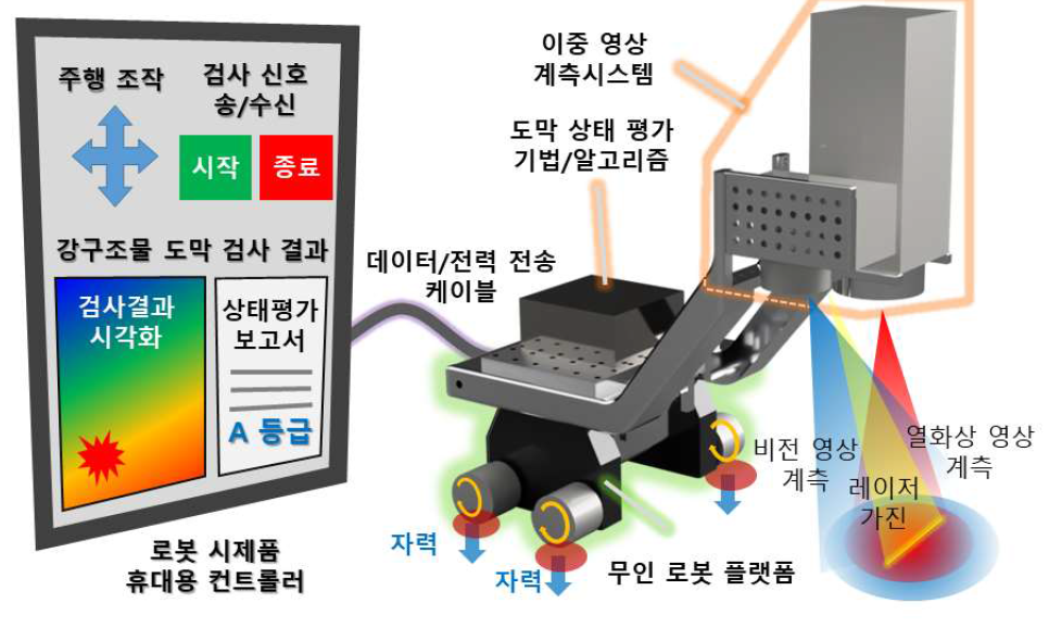 강구조물 도막 상태 자동 및 실시간 평가 로봇 시제품