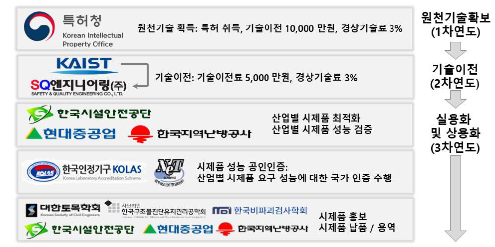 개발 시제품의 상용화 추진 개요