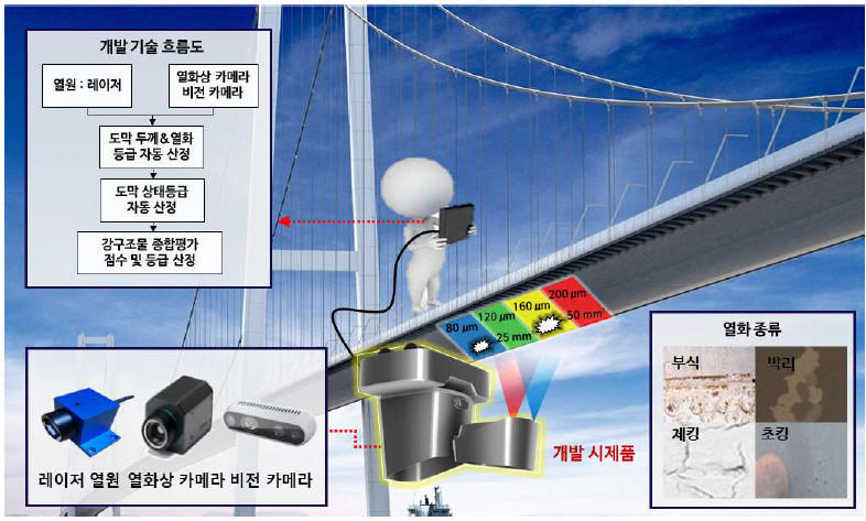 강구조물 도막 상태평가 시제품 개요