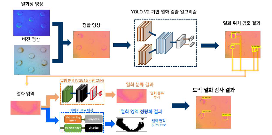 도막 열화 검사 알고리즘 개요