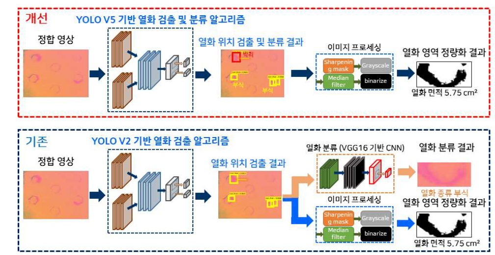 기존 열화 검사 알고리즘과 개선된 열화 검사 알고리즘 비교