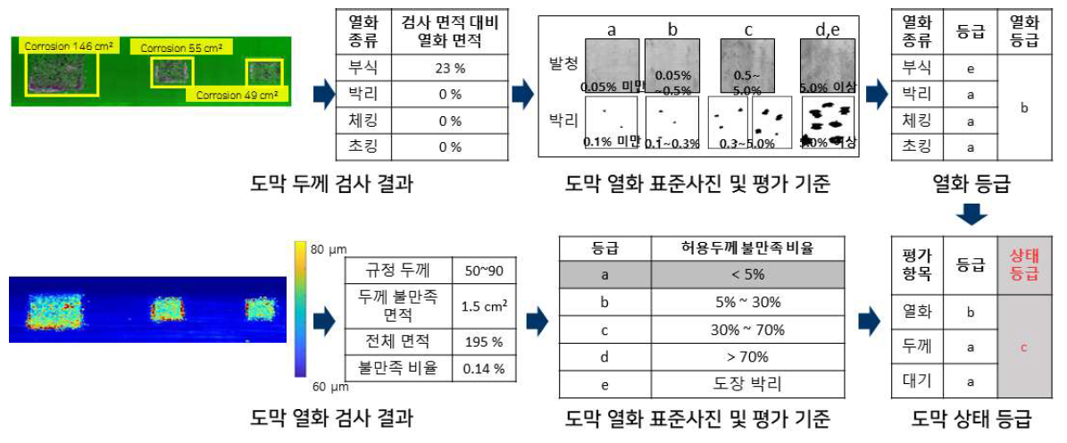 도막 상태평가 등급 산정 결과