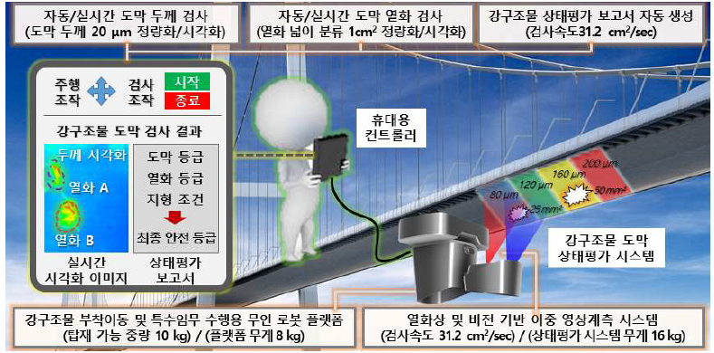 강구조물 도막 상태 실시간 평가를 위한 인공지능 기반 열화상/비전 검사 로봇 개발 개요도