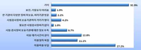 전문시험기관 활용 애로사항