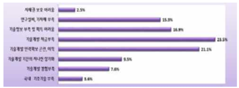 자체 기술개발 애로사항