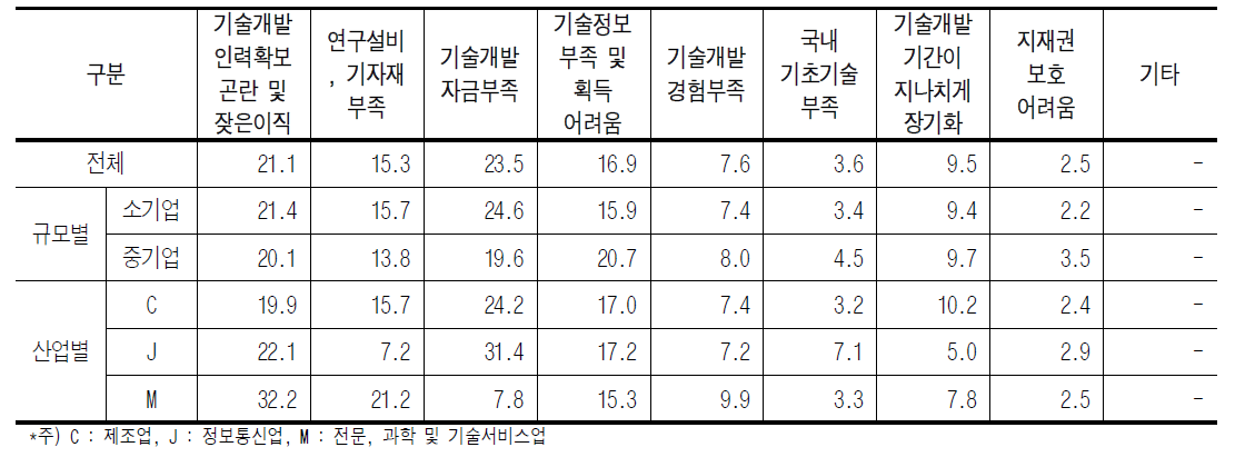 자체 기술개발 애로사항 [단위 : %]