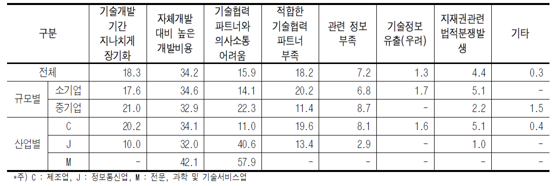 외부기관 공동 기술개발 애로사항 [단위 : %]