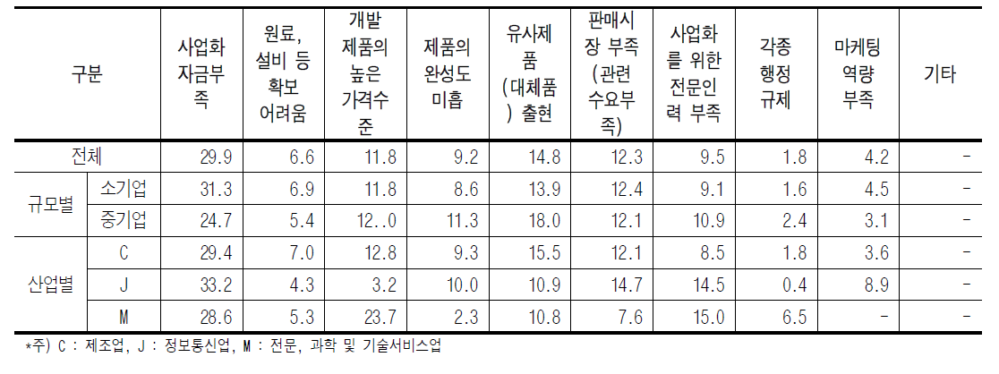 기술개발 사업화 [단위 : %]