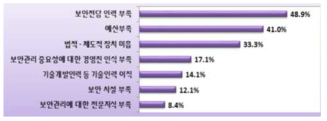 기술보안 관리 애로사항(복수응답)