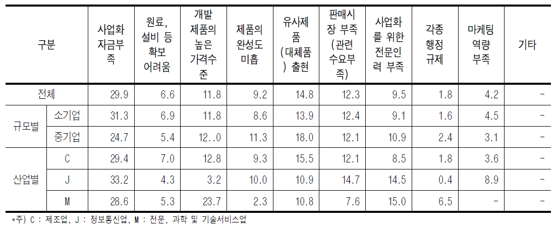 연구개발 인력 수급 애로사항 [단위 : %]