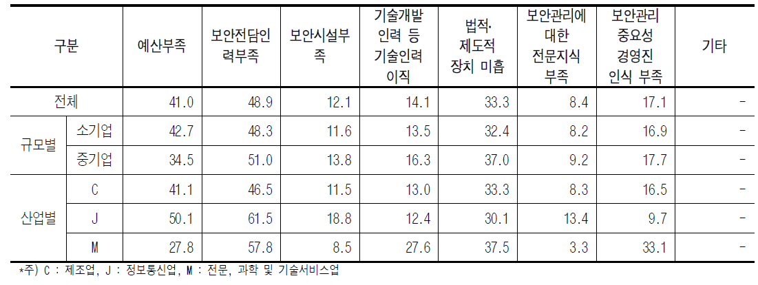 기술보안 관리 애로사항 [단위 : %]